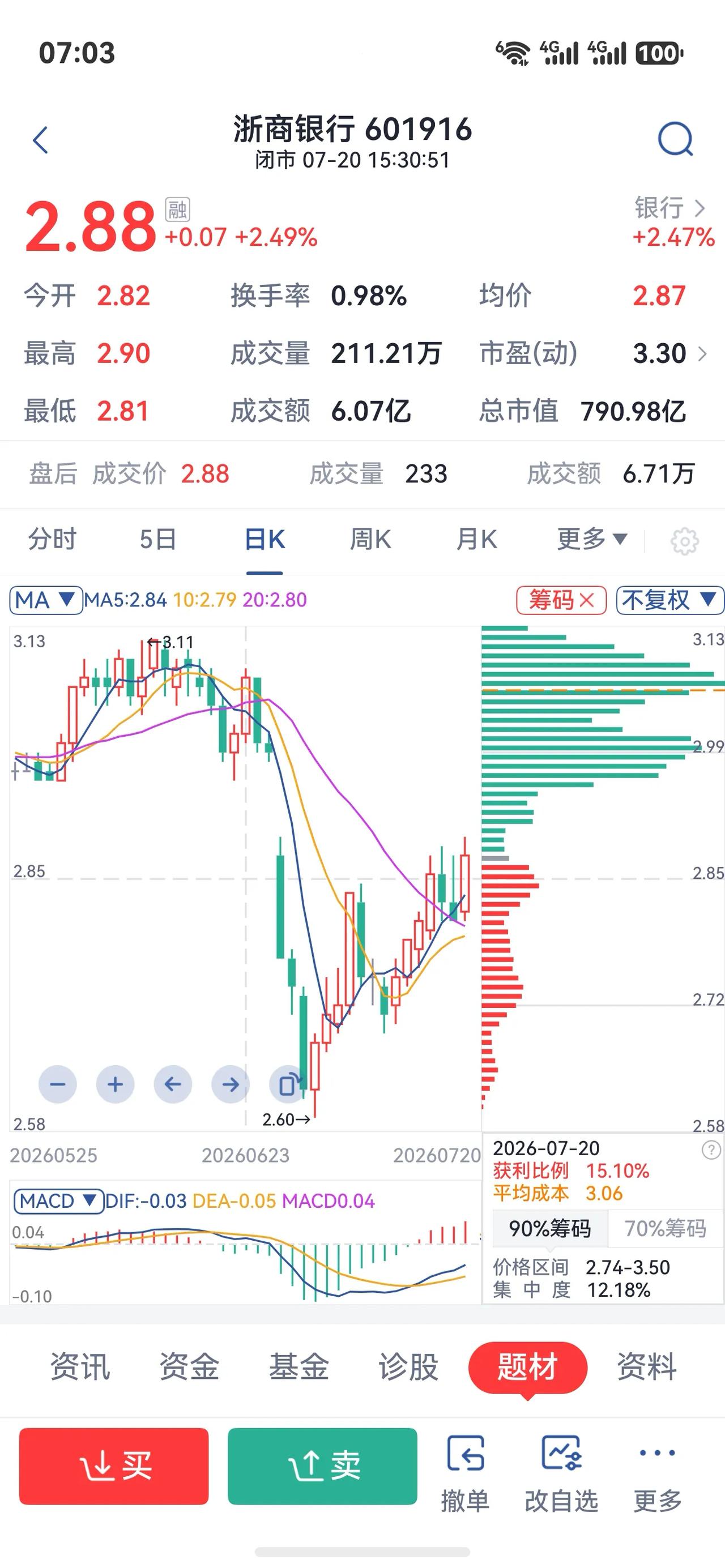 浙商银行（601916）昨日盘面分析：以下内容仅仅是自娱自乐，不构成投资买股的建