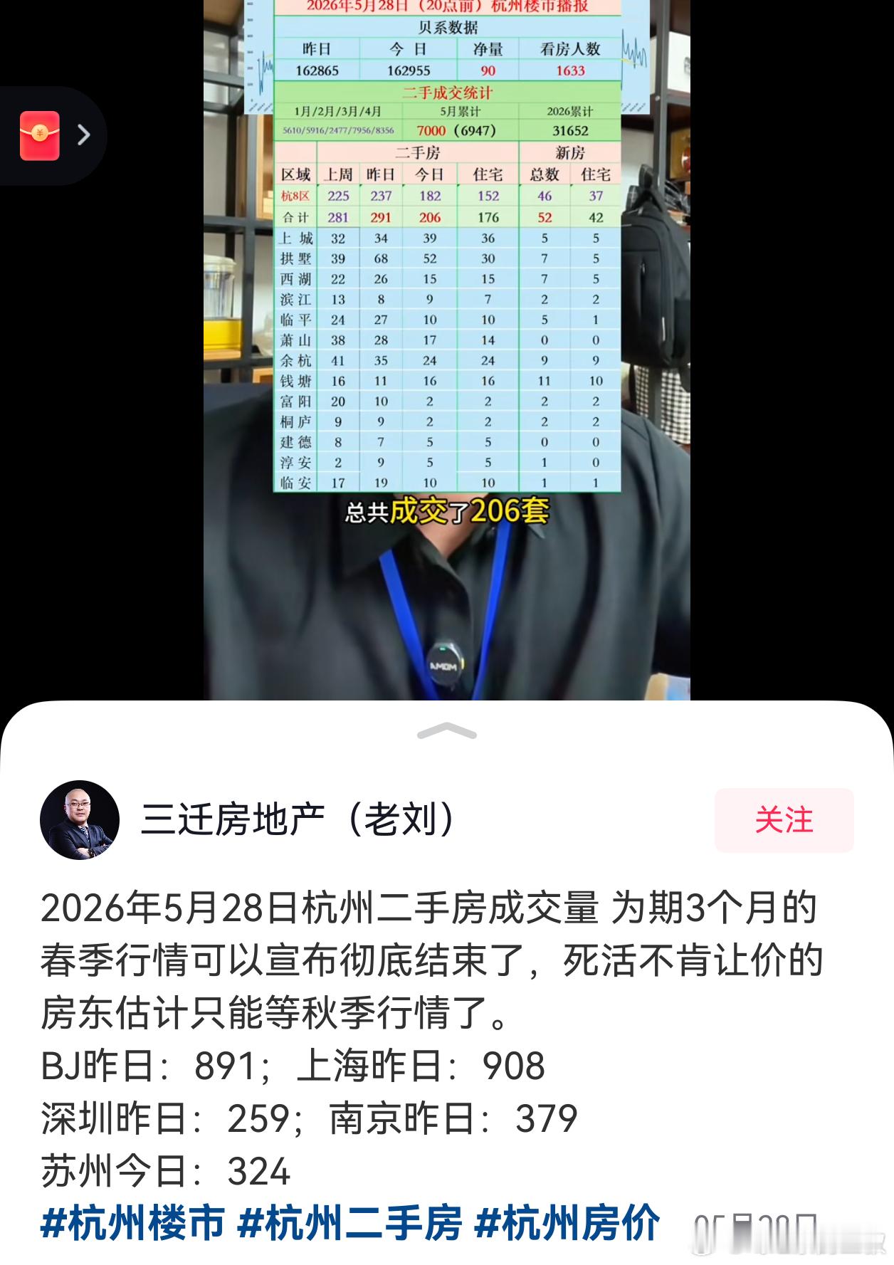 杭州楼市，今天成交206套（统计晚上8点），其中非住宅30套。和去年成交对比如图