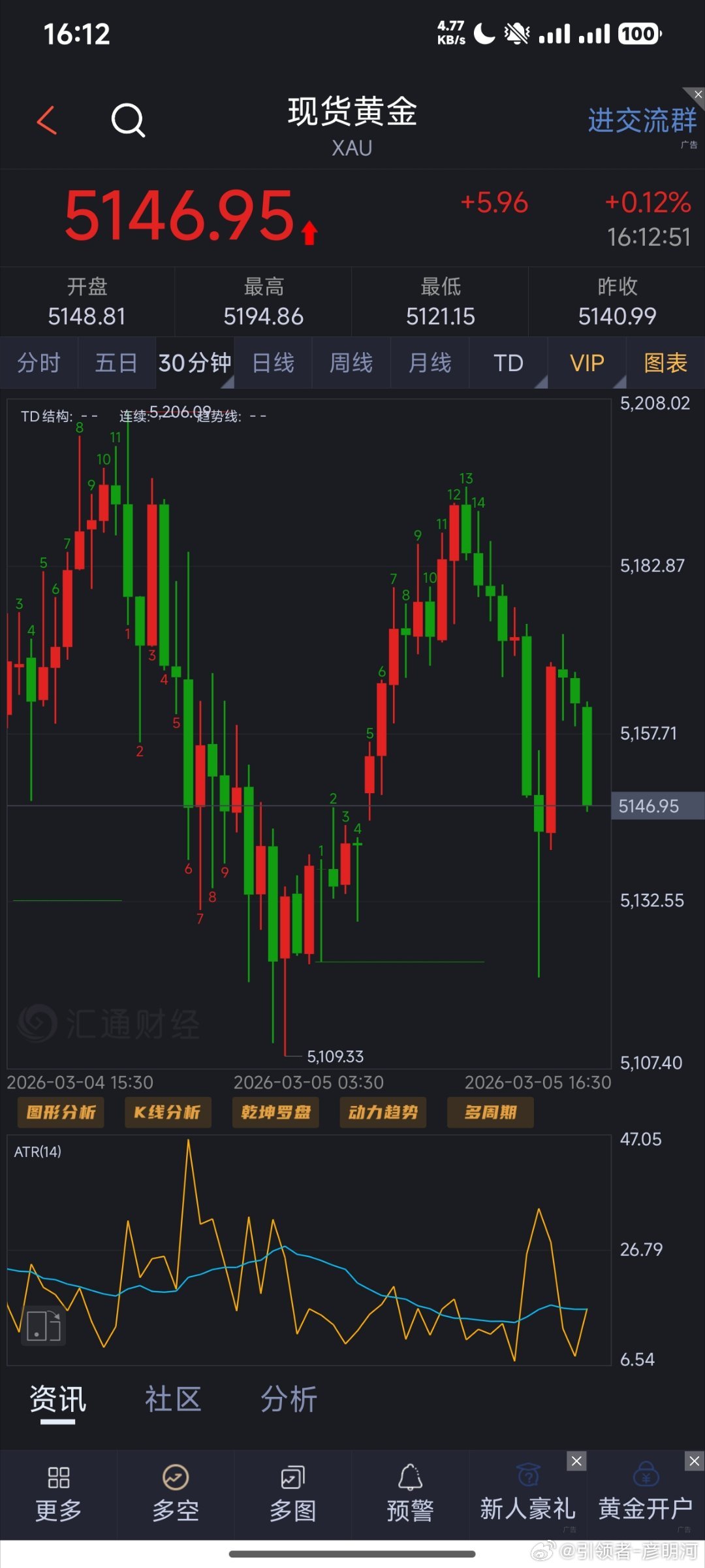 下午好！白天耽误了送小孩去了学校，忙起来了上班的上班上学的上学感慨！废话不多说，