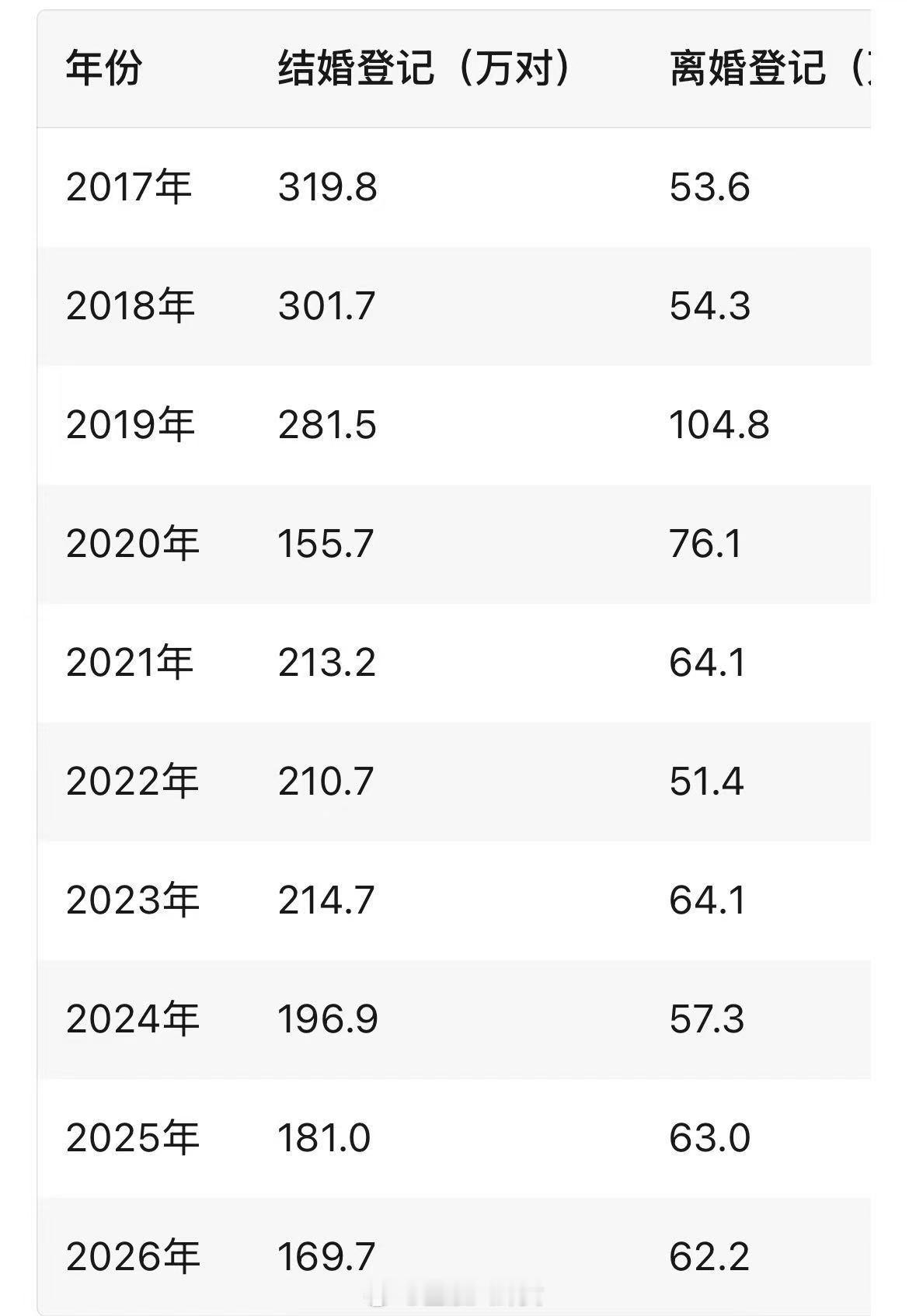 历年结婚登记对数 vs 离婚登记对数