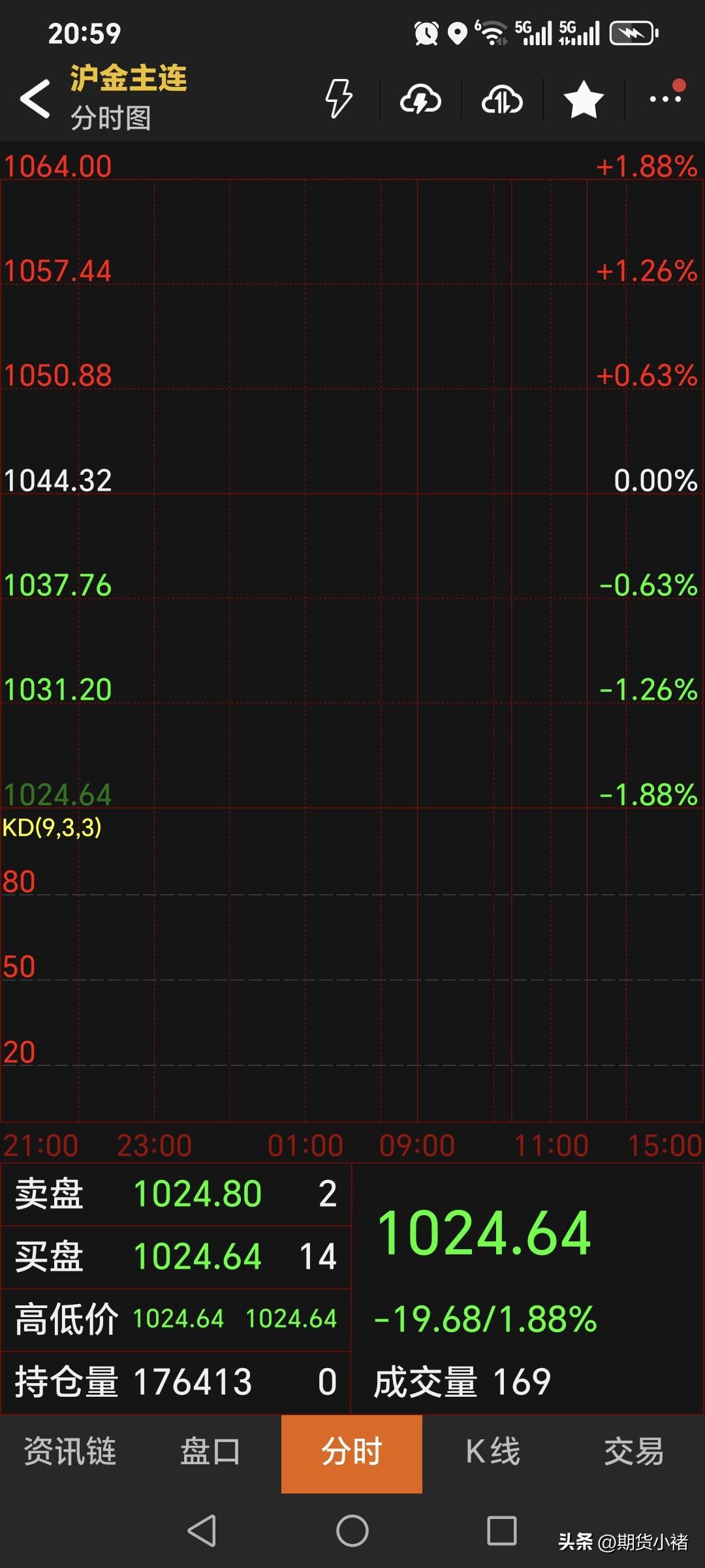 夜盘，
国内黄金期货
如期低开，符合判断。
主力合约开盘1024.64元，
低开