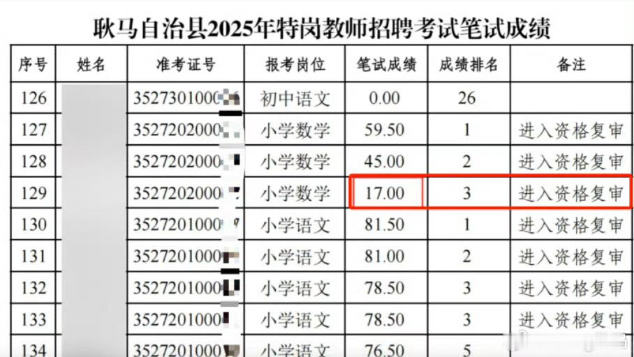 笔试17分进复审教师招聘何以服众偏远地区本来就难招教师报名了也证明愿意去人家考官