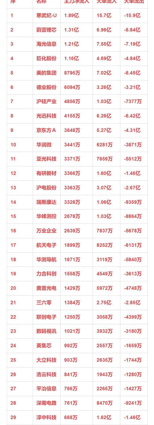 国产芯片概念，1月6日主力净流入30强详情序 名称 主力净流入 大单流入 大单流