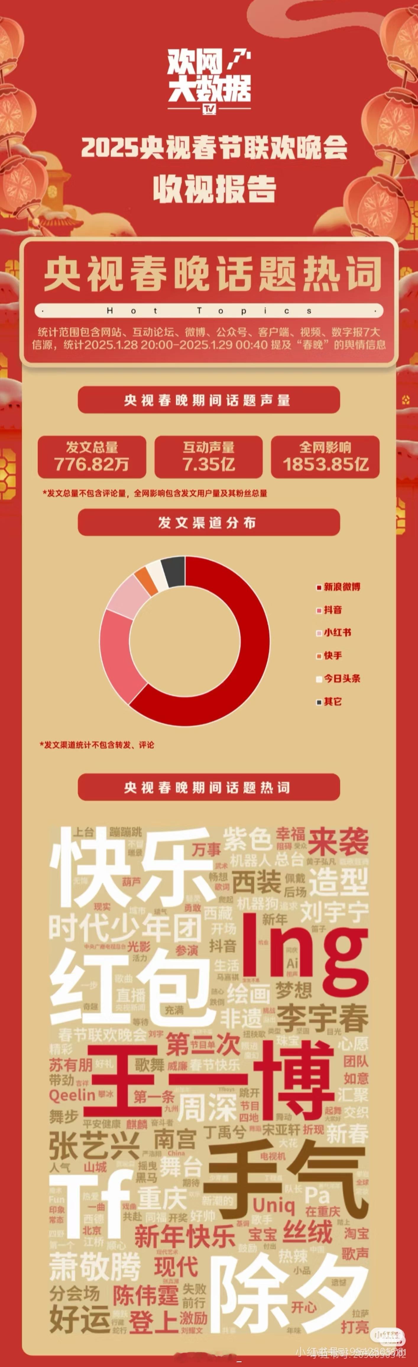 今年央视春晚期间话题热词：快乐、红包、ing、王一博、手气、TF、除夕 