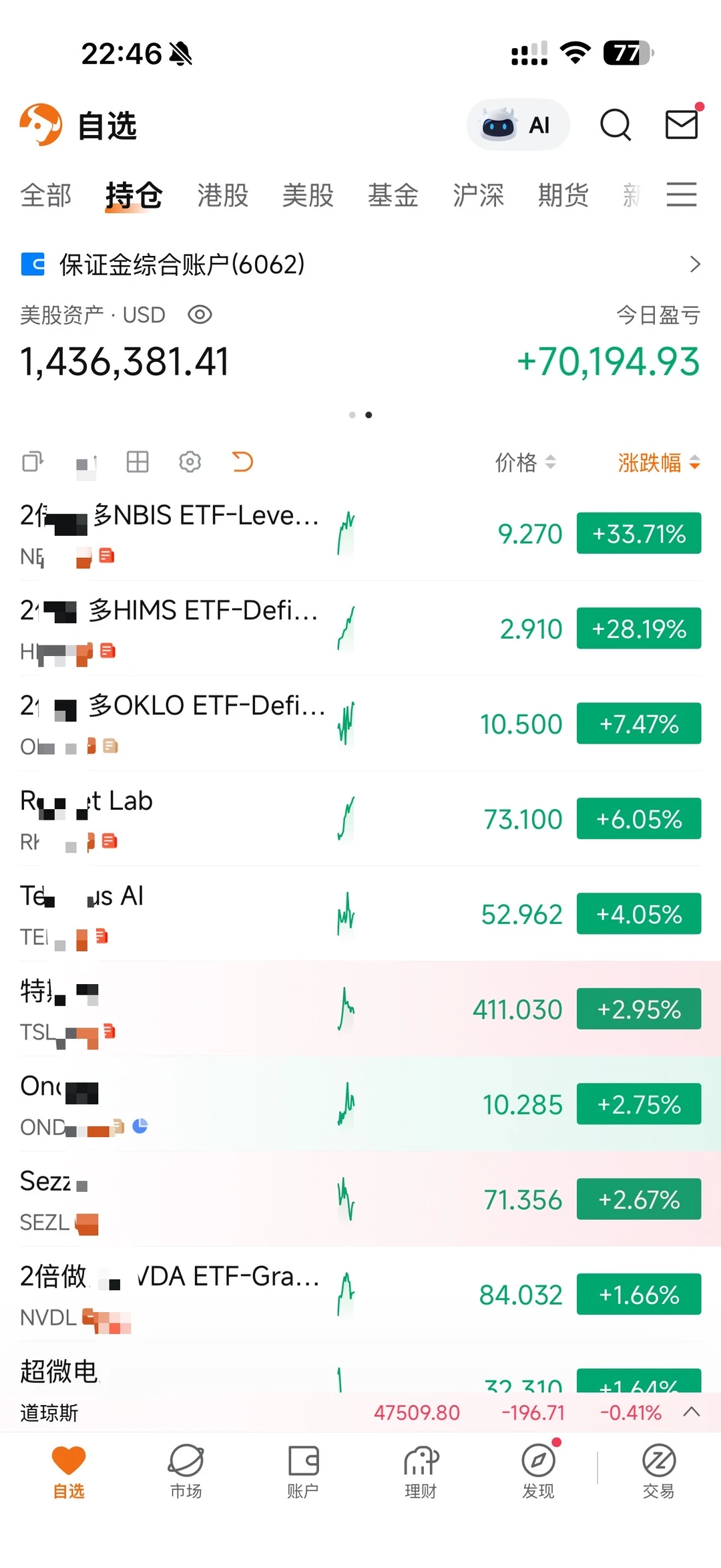 hims确实猛！ 	 今天趁着行情大涨减仓了一部分，特别是对于前期涨的...