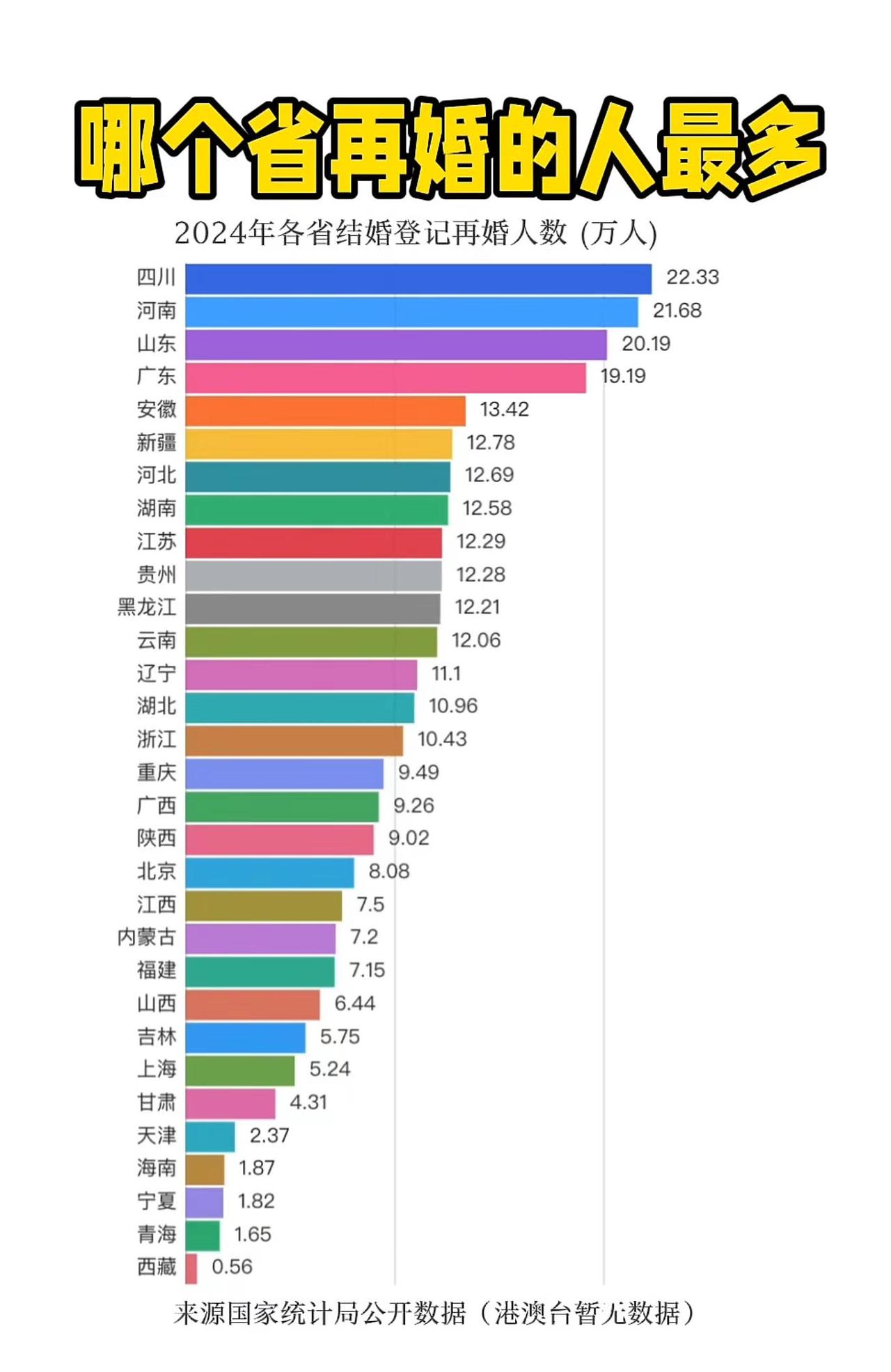 根据图表数据显示，2024年全国各省结婚登记中的再婚人数呈现显著的区域差异。四川