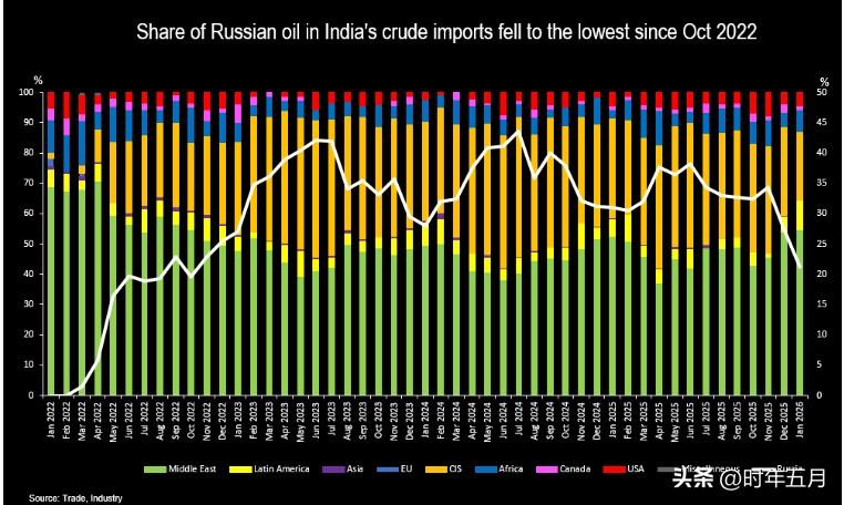 据路透报道，印度正在重新加快采购数百万桶俄罗斯现货原油。印度对能源供应冲击十分敏