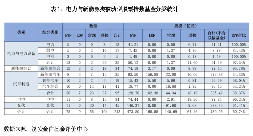 电力与新能源类被动型股票指数基金分类研究分析