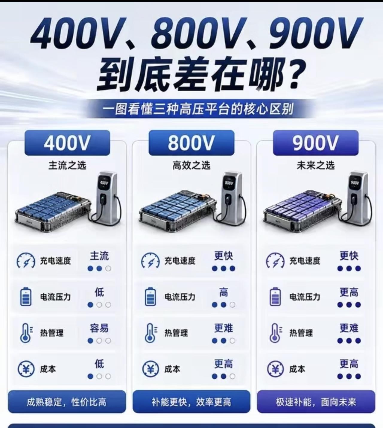 新能源车充电平台，400V 800V 900V 纠结有什么差别呢～【来自懂车帝车