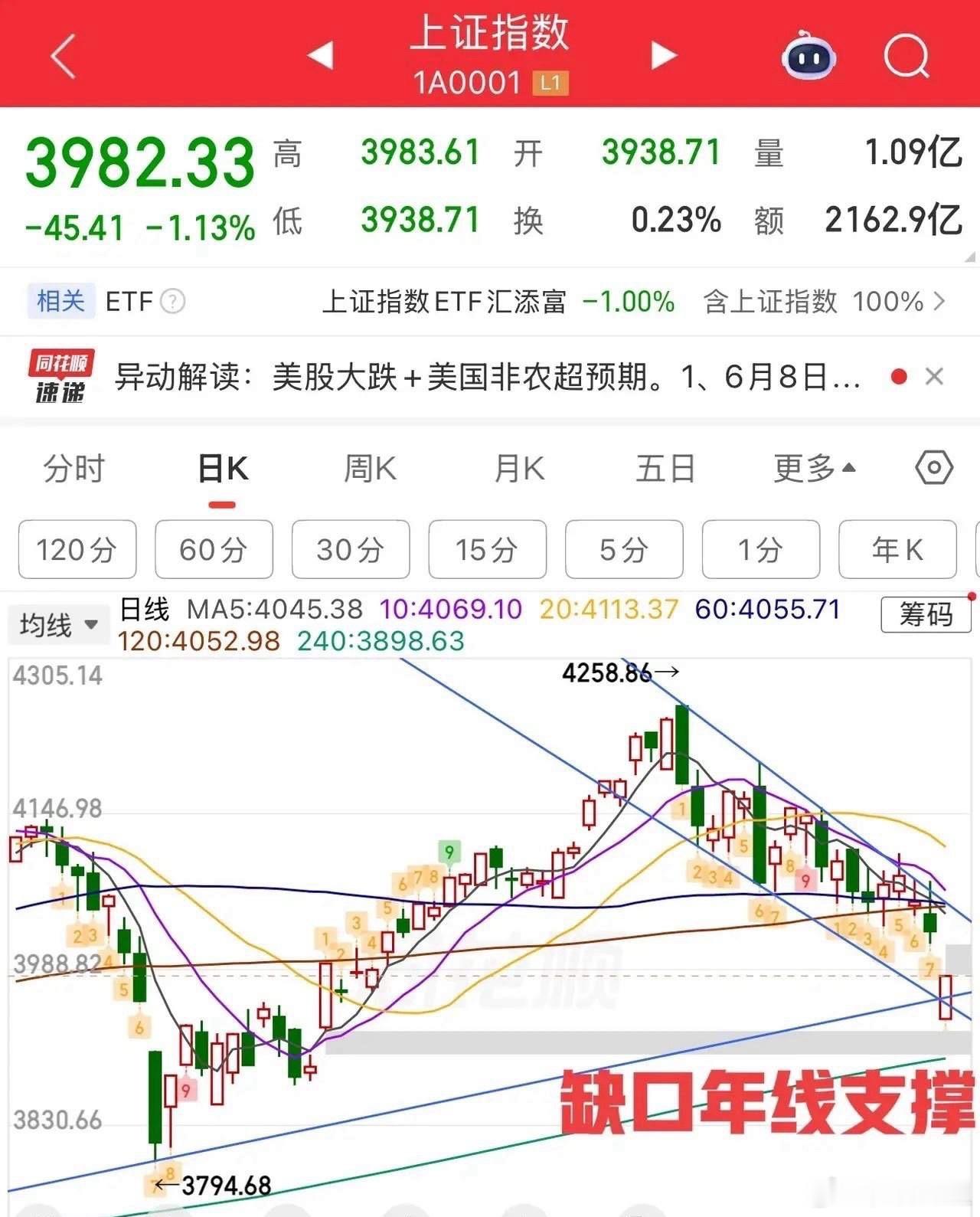 2026.6.8 周一早评外围市场偏空拖累，沪指今日大幅低开。目前均线偏离幅度较