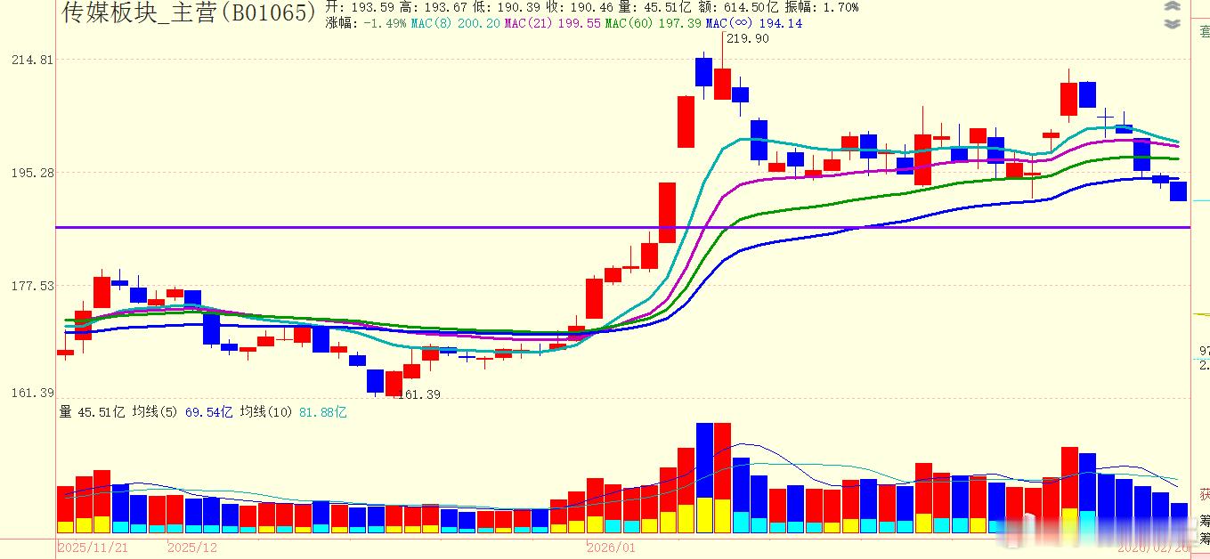 传媒板块最近被影视院线带崩了，昨天略微跌破无穷成本均线，今天又未能直接高开修复，