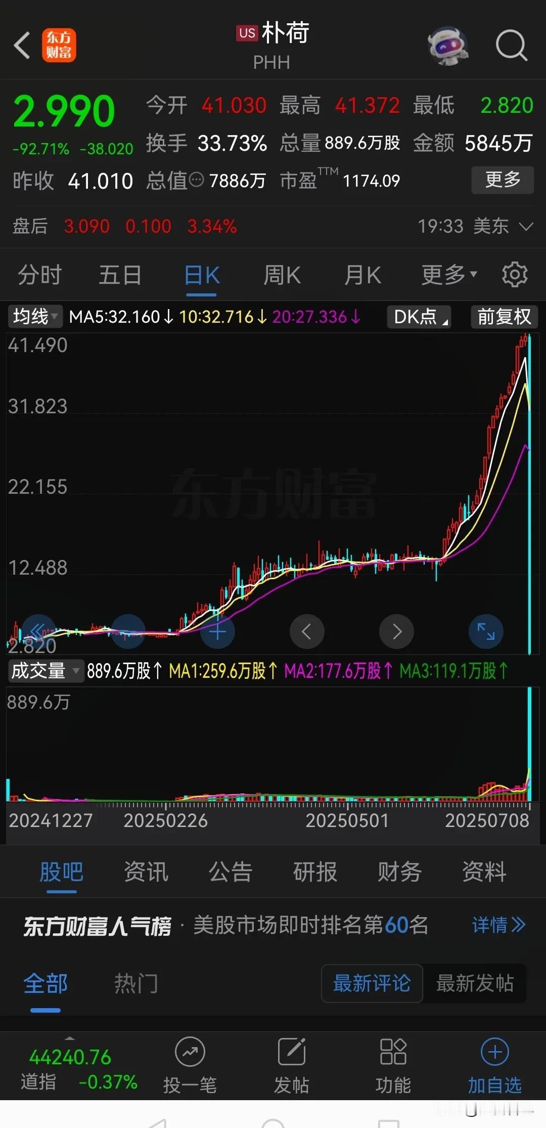 看看什么是真正的下跌！

美股上市的朴荷，昨晚上演超级大崩盘！股价从最高41.3