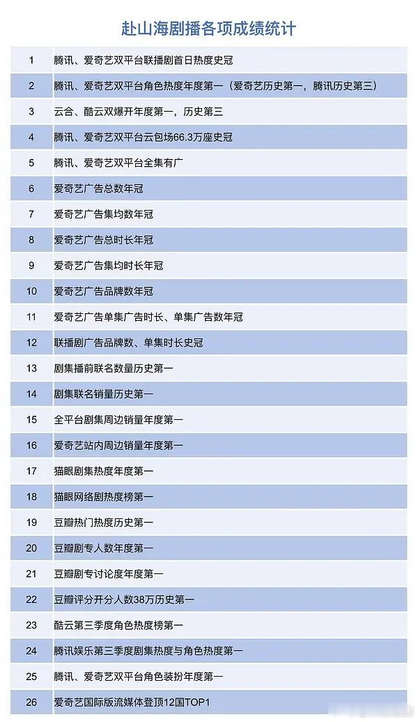 《赴山海》各项TOP1实绩，成毅强大的号召力和商业价值，真正现象级，注定会是一部