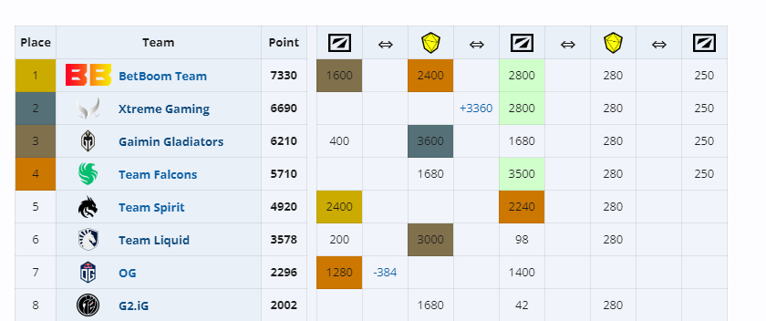 #dota2##DOTA2[超话]#  今晚梦幻联赛S22的比赛中对XG和BB来