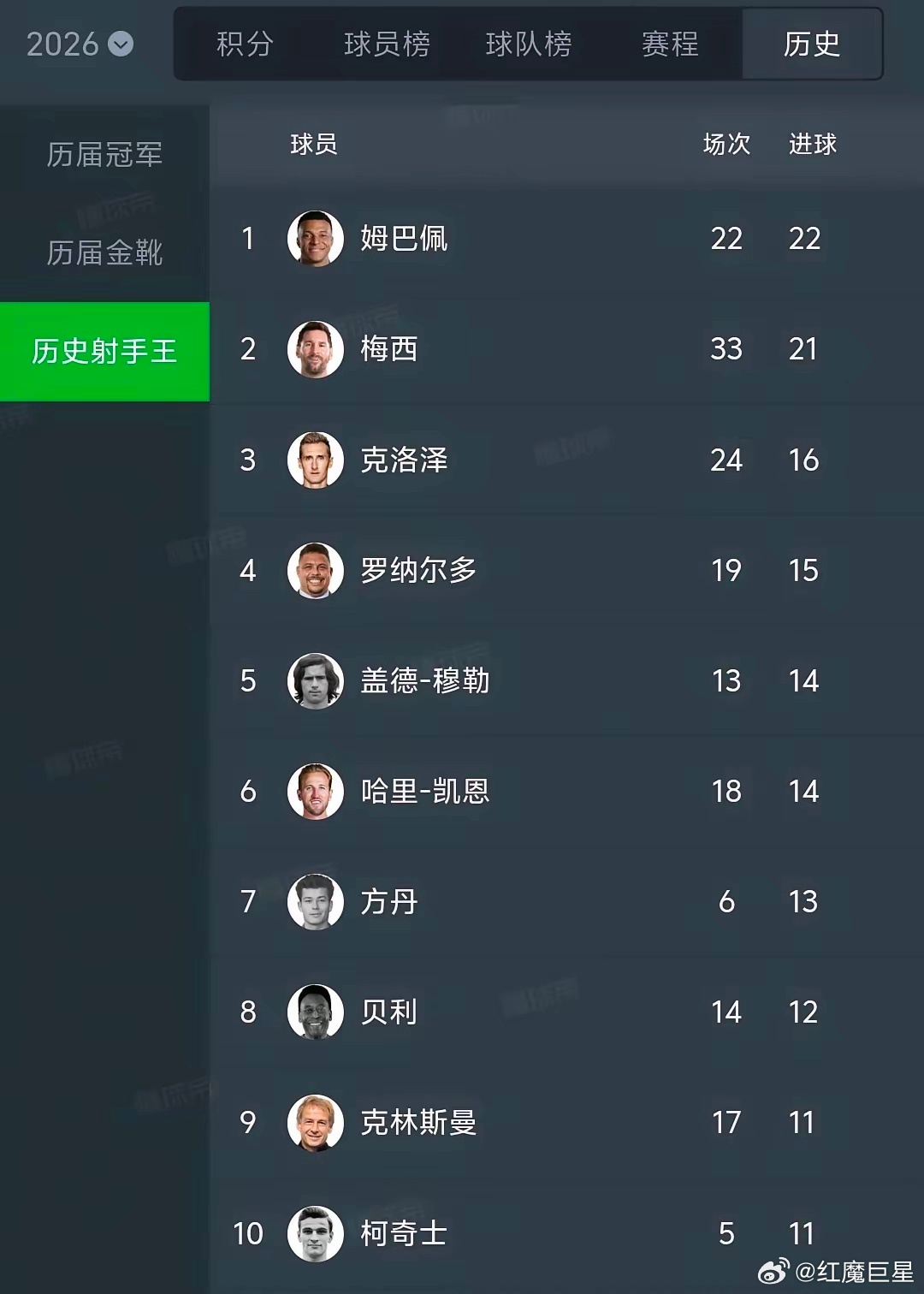 世界杯决赛梅西未进球，其世界杯生涯总进球数停在21球，姆巴佩则有22球。姆巴佩至