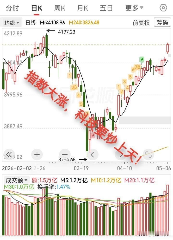 5.6收评，指数大涨，主力打压低估值，科技股炒上了天。

今天又是科技股主导的行