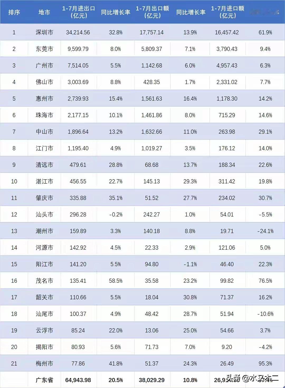深圳市不仅是广东对外贸易第一城，同时也是全国进出口贸易第一城，其前7月进出口总额