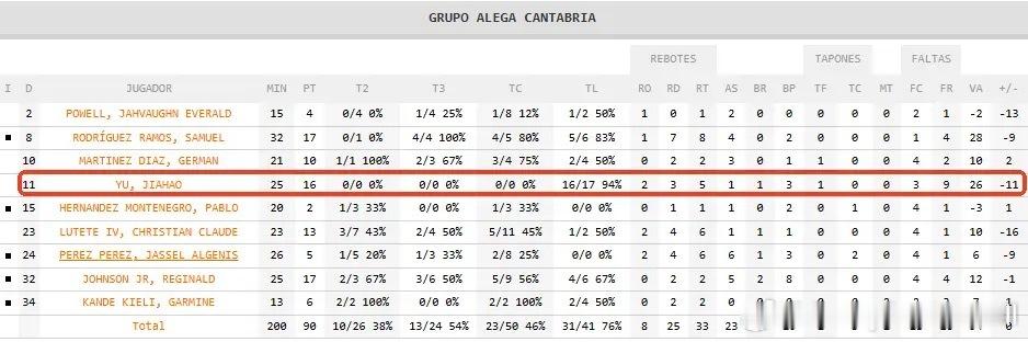 余嘉豪全场0投篮，罚球17中16得到16分5板1助攻1盖帽，创下留洋新高，不得不