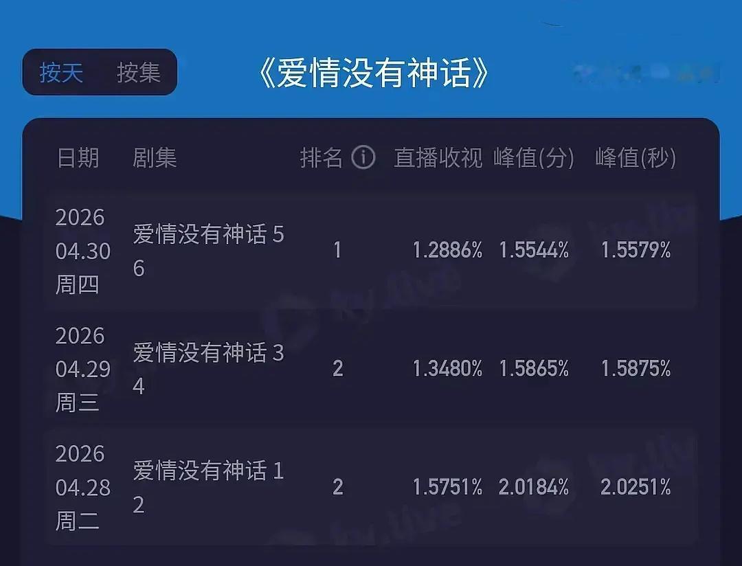 《爱情没有神话》拯救了《生命树》《家业》又拯救了《爱情没有神话》拿什么来拯救你，