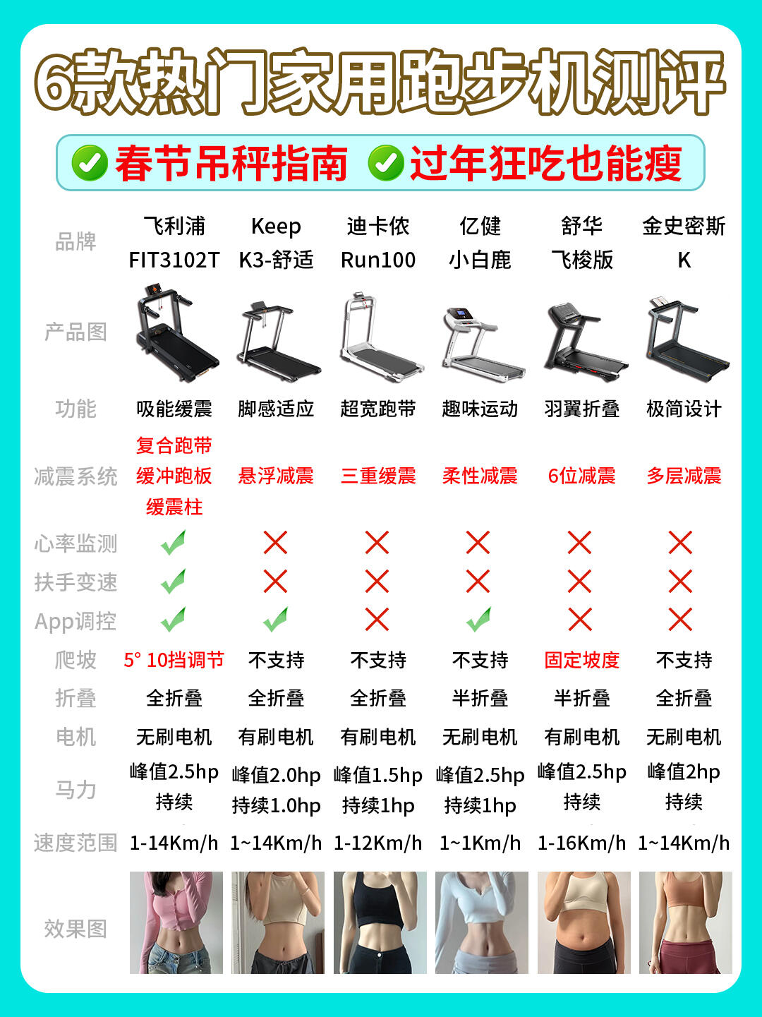 春节掉秤指南🧭选对家用跑步机狂吃也不会胖