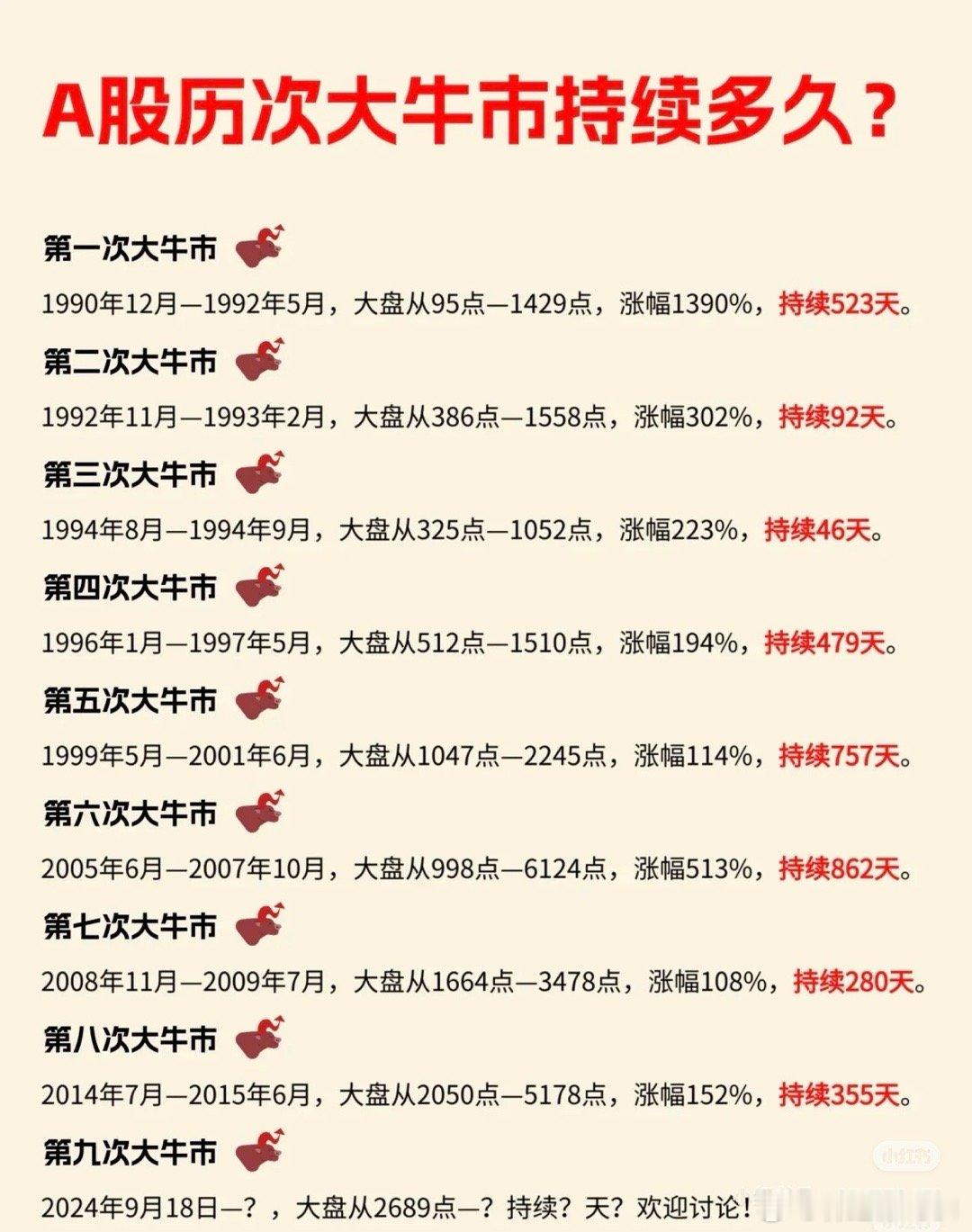 A股历次大牛市持续时间，最长的862天，最短的46天👇 ​​​