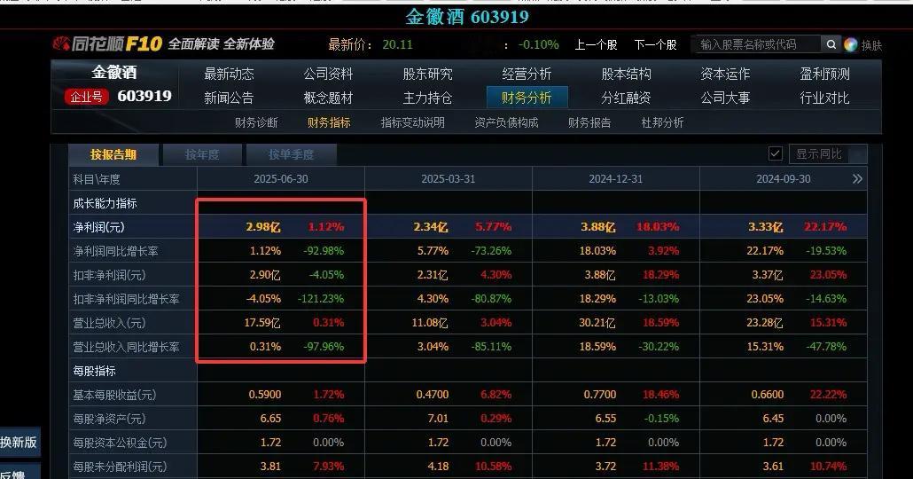 真惨！昨晚3家白酒公司发布中报业绩，1家微增，1家同比下滑超9成白酒行业，昨晚又