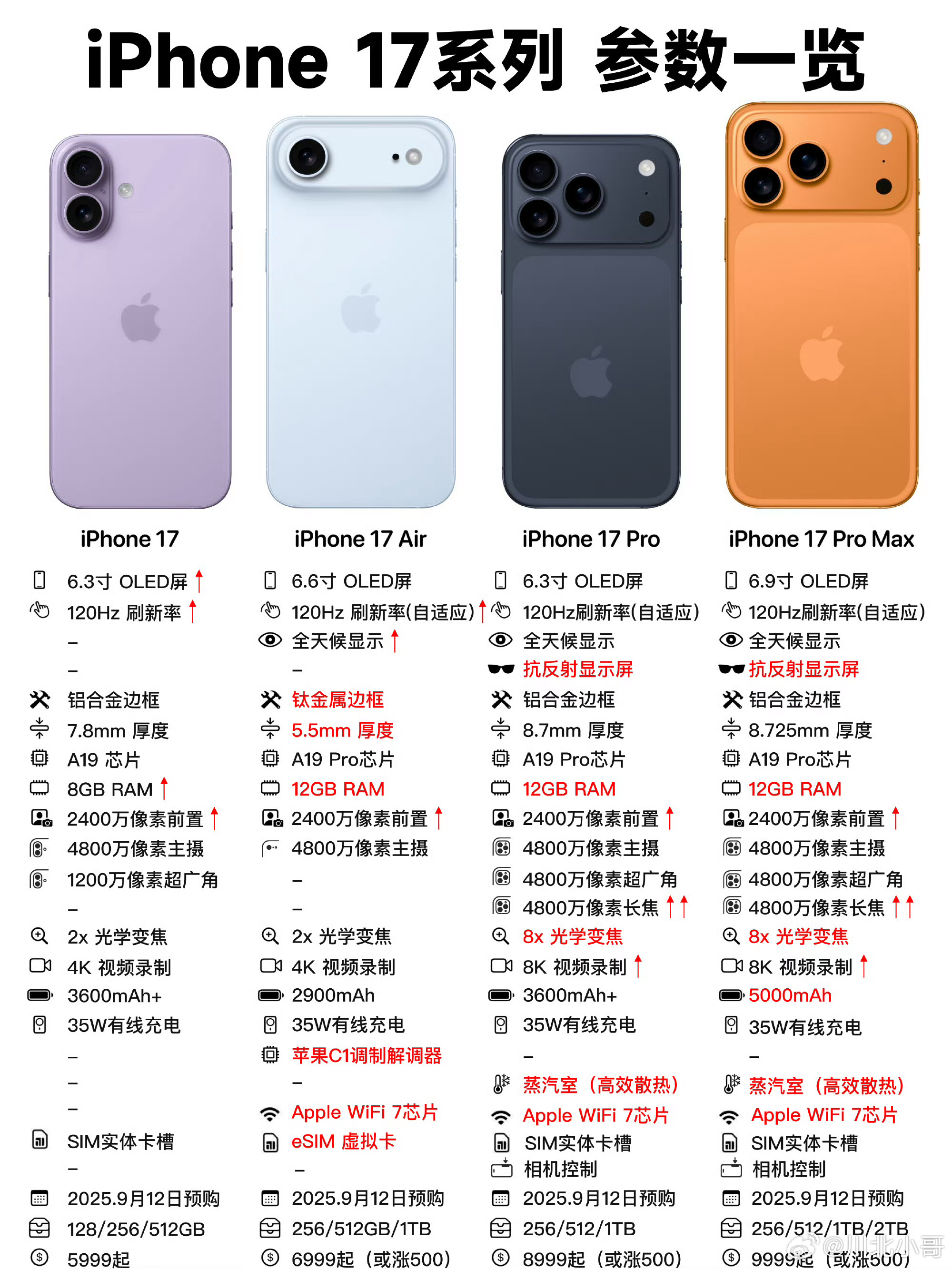 iPhone17系列规格曝光离苹果17发布会越来越近，各种版本吹水越来越贵，但丝