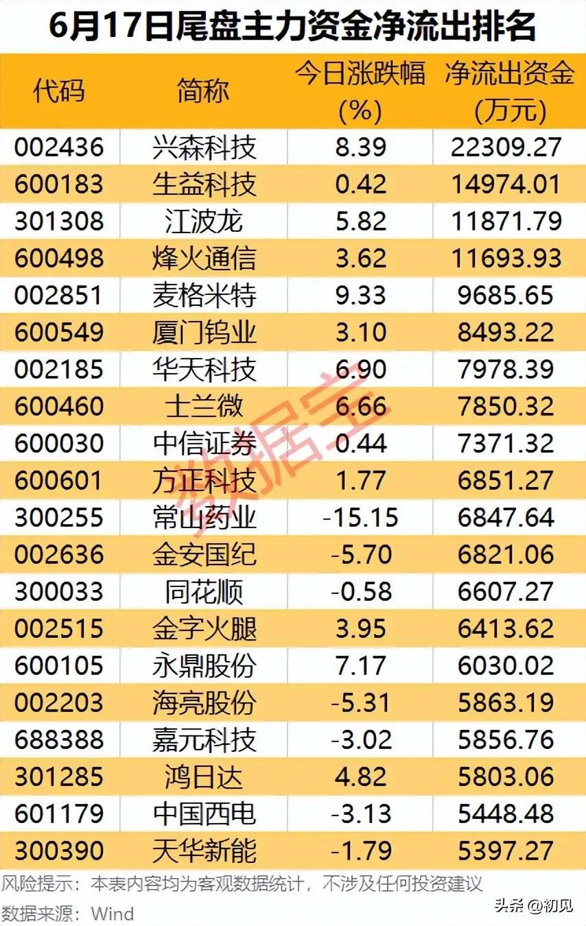 尾盘集体兑现！6月17日21只主力大额净流出标的行情拆解！
 
本次梳理为6月1