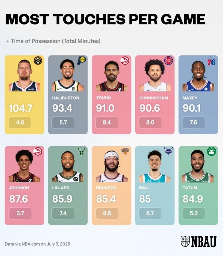 上赛季NBA球员场均触球次数排行榜和场均持球时间：nba休赛期 ​​​