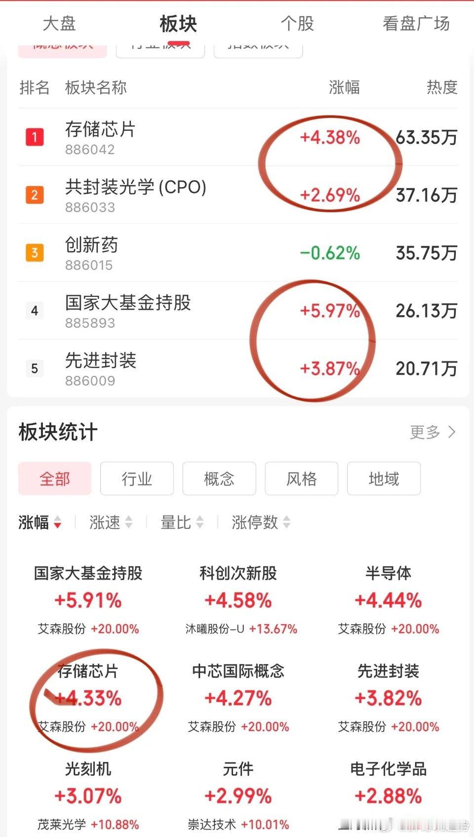 关键时刻科技吹响反攻号角，科创50大涨5%，创业板指3812点反击直奔4000点