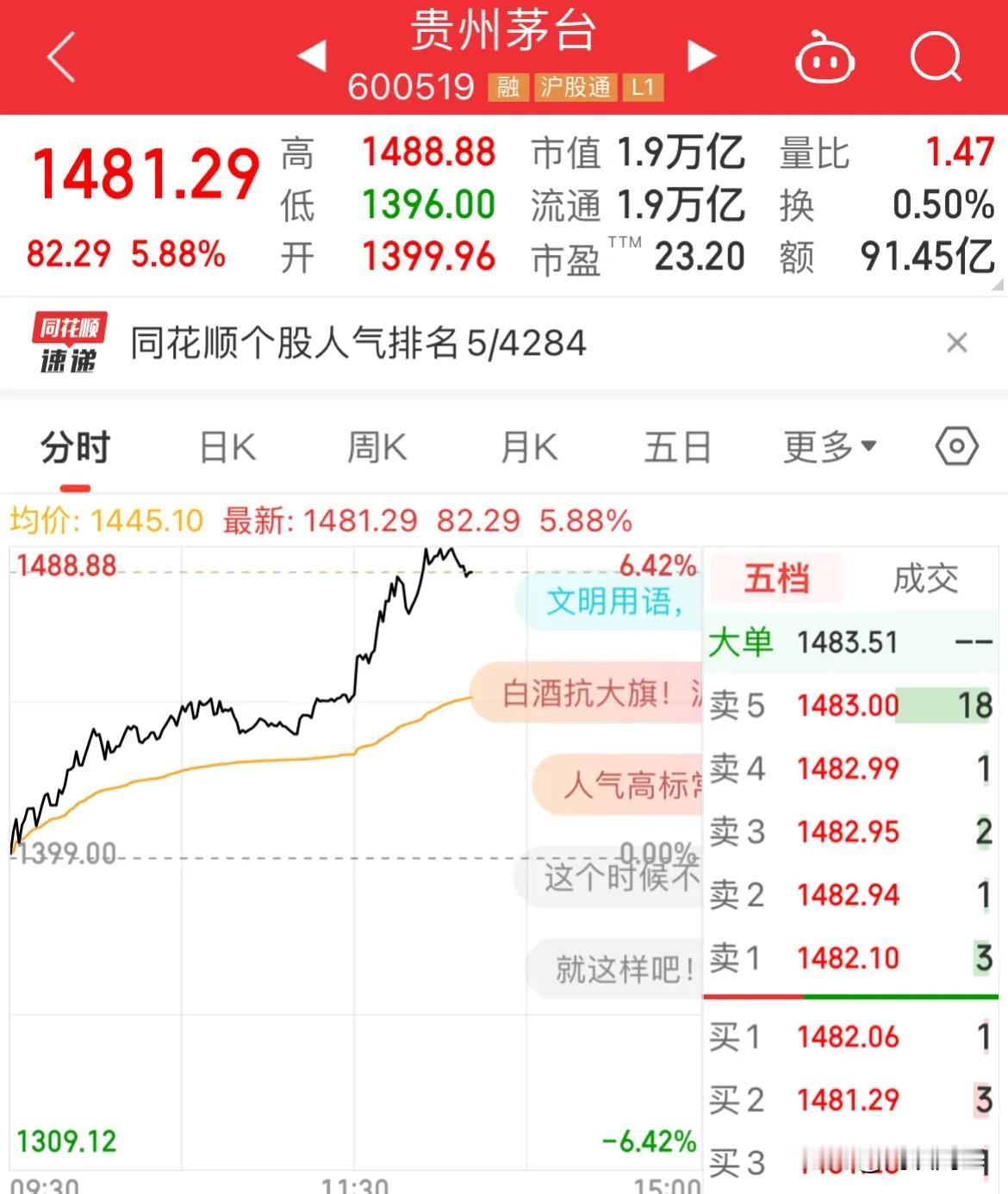 原来白酒这么强！暴涨8%，贵州茅台大涨6%，赢麻了

白酒“信仰”强势归来，长期