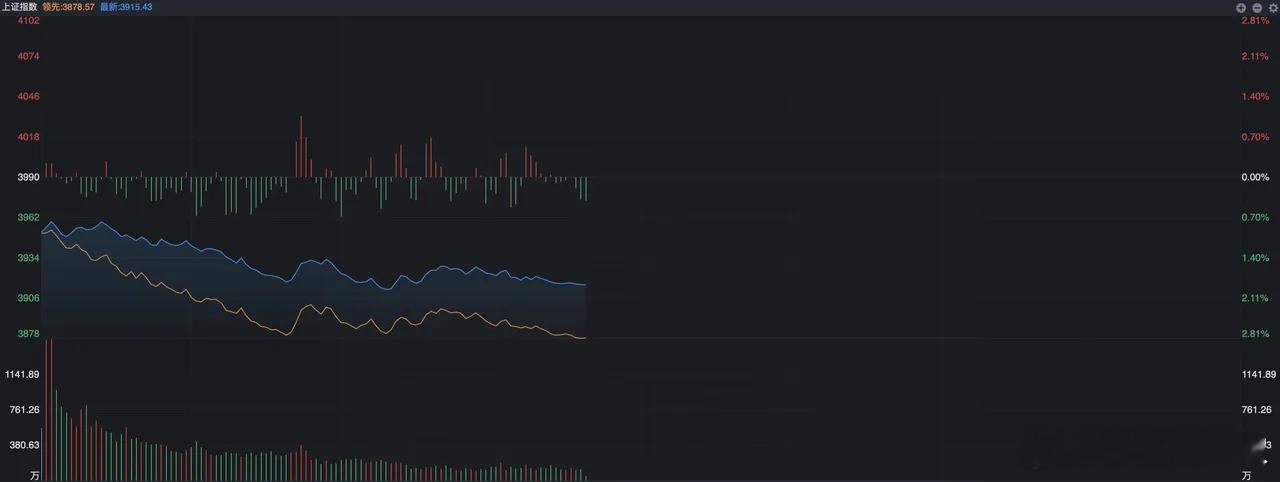 早盘，突然跳水77点，原因是什么？ 市场今天有点突然变脸了，之前几天还很强势，尤