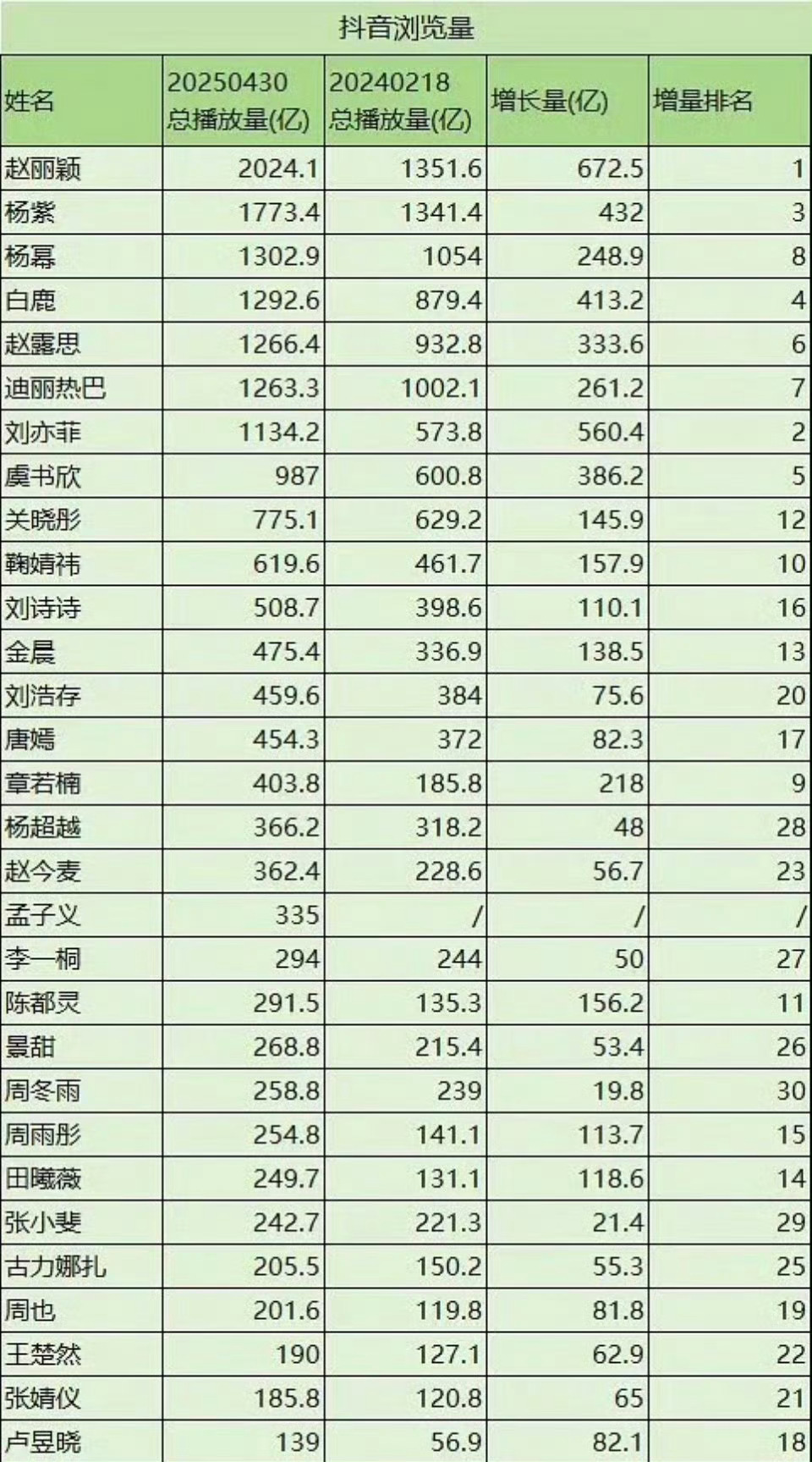 赵丽颖还是太全面了，抖话题和剧集播放量均断层第一 ​​​