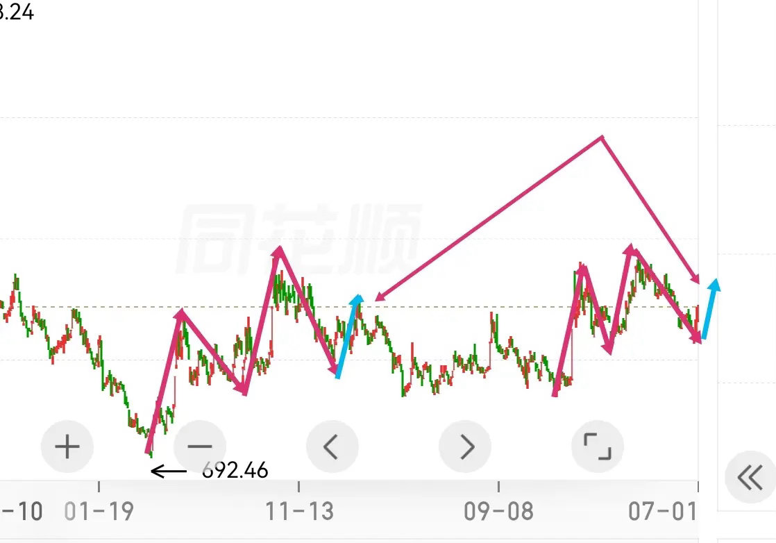 聊聊证券：      该板块指数从1328上来，至今周线已是4连阳。在此前回调屡