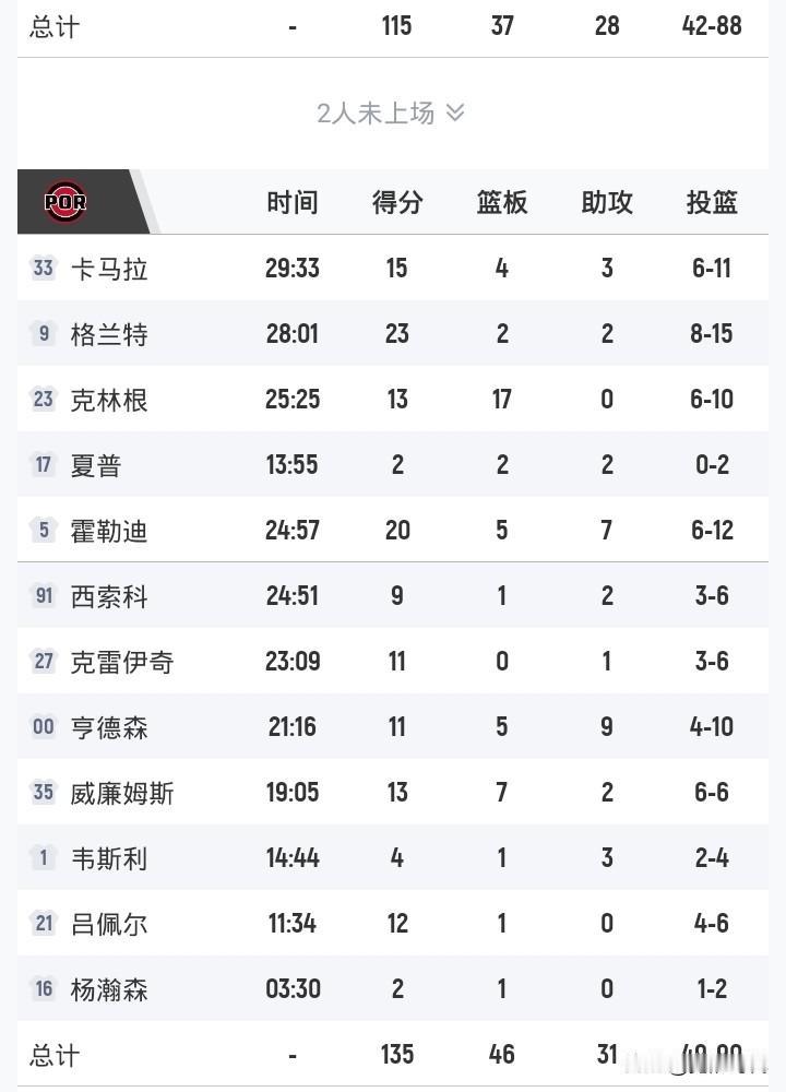 开拓者135-115灰熊
杨瀚森出战