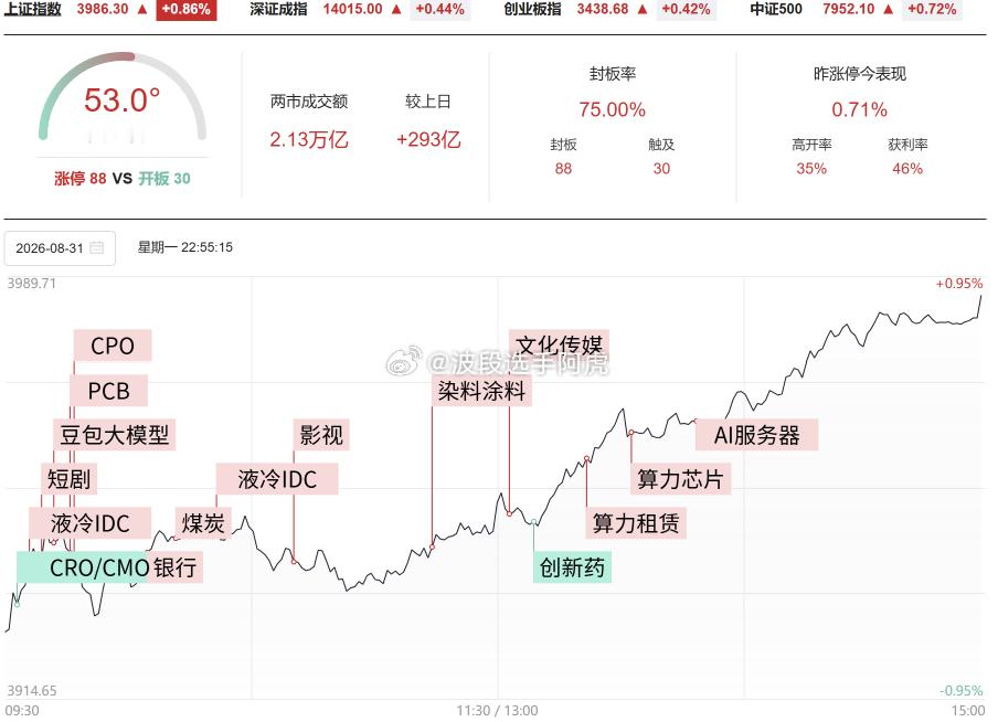 明天重点依旧是在量能，什么时候量能重新站上2.5万亿，赚钱效应才能有持续性。 ​
