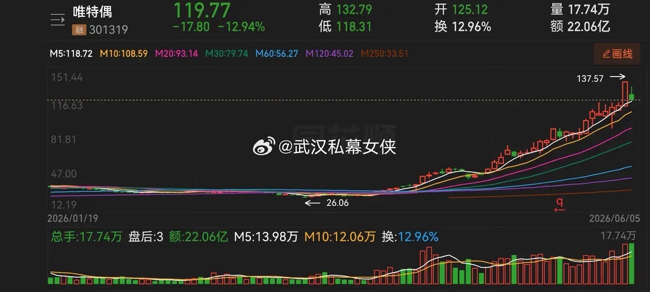 CPO概念“大牛”的唯特偶回复深交所的关注函来了！这次真的大跌眼镜，下周惨了……