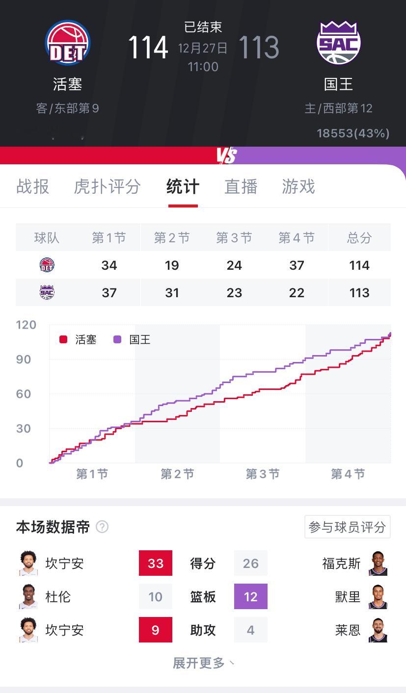 基本攥手里的比赛，被比斯利三刀追平，然后居然给了艾威一个3+1。这是要把福克斯逼