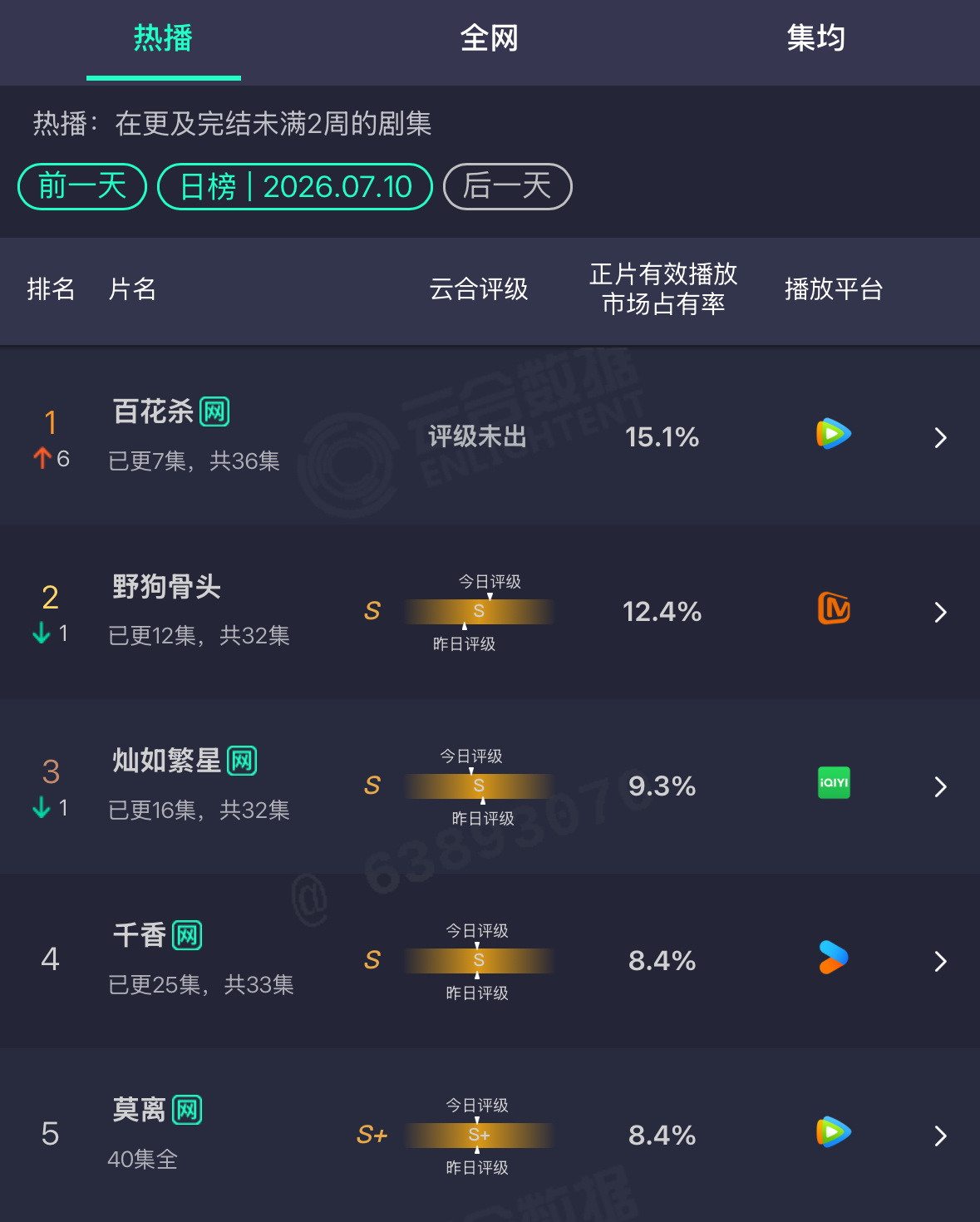 云合排名前5位全是流量花生的剧：孟子义何与、宋威龙张婧仪、虞书欣陈靖可、宋威龙鞠