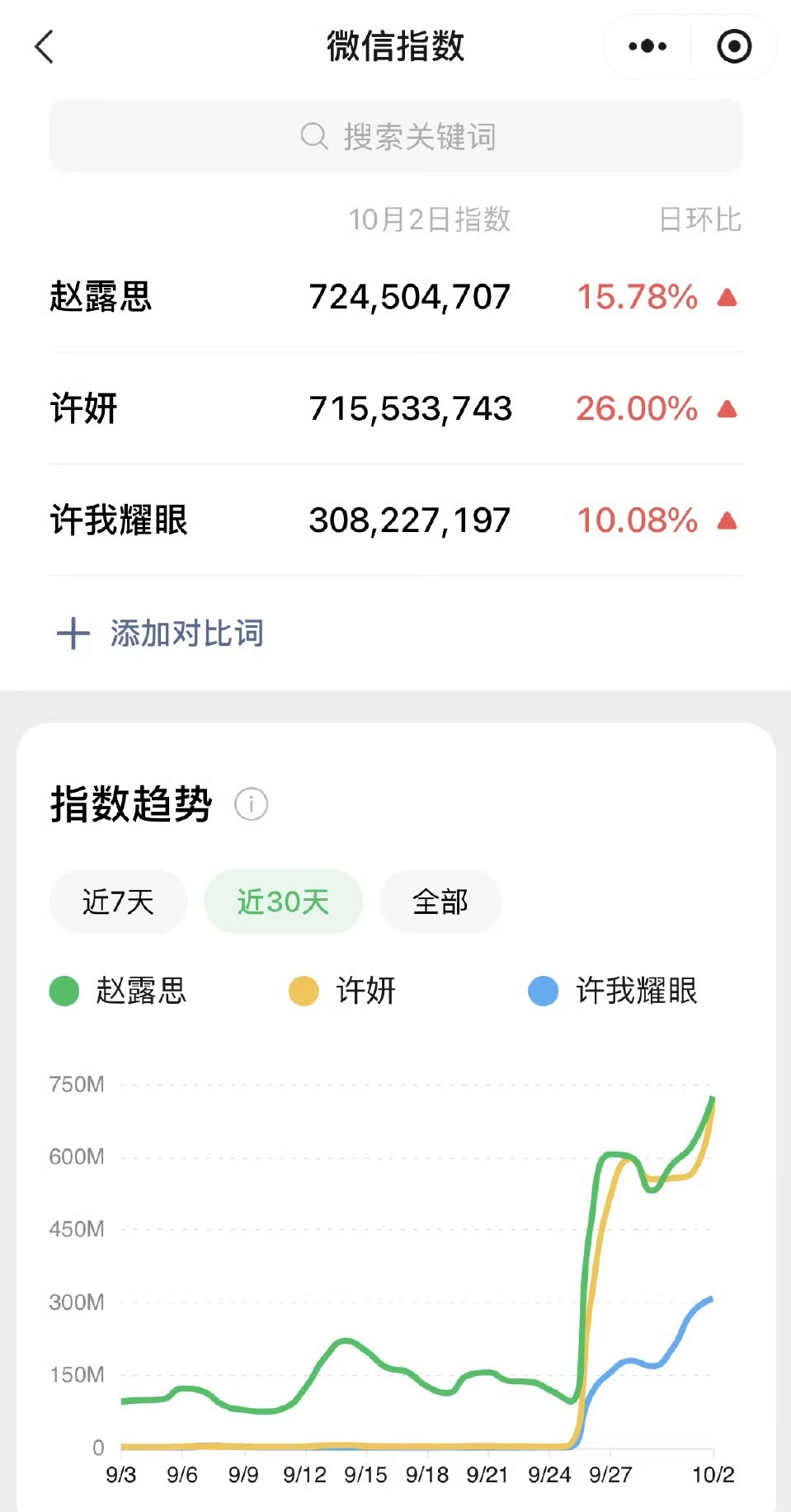 赵露思许我耀眼微指又新高，角色和本人都7亿了[666] ​​​