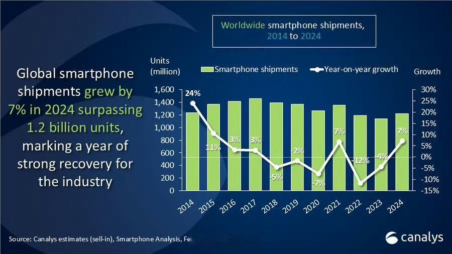 Canalys 报告 2024 全球手机出货量增长 7%：苹果蝉联冠军、三星稳居