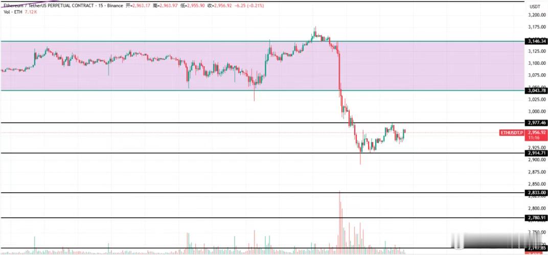 ETH日k下轨向下开口走低，慢慢打开空间，中轨压制3070一线，4小时级别价格压