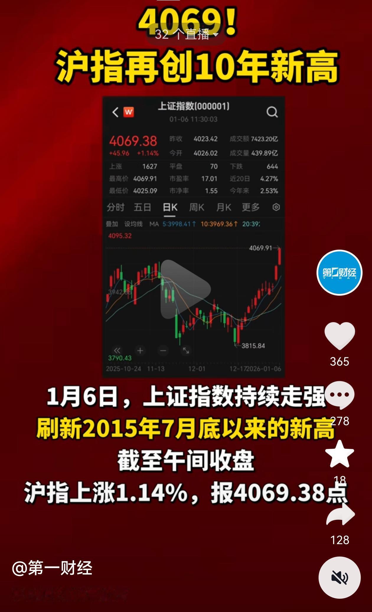 13连阳，牛气！收盘4083高不高，这也就是拉萨郊区的海拔，我们的目标珠穆朗玛。
