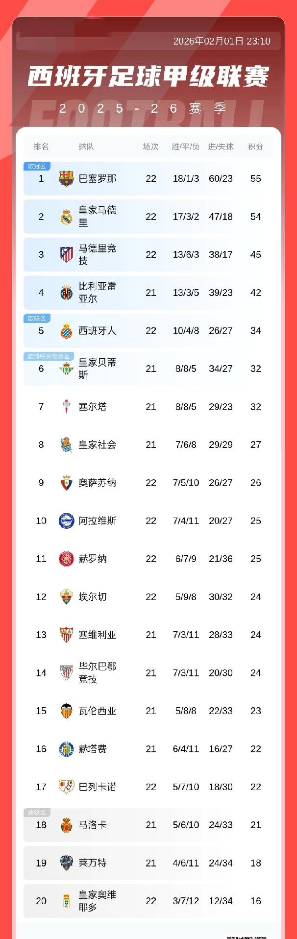 积分榜：皇马积54分排第二，落后榜首巴萨1分， 巴列卡诺仅先降级区1分
02月0