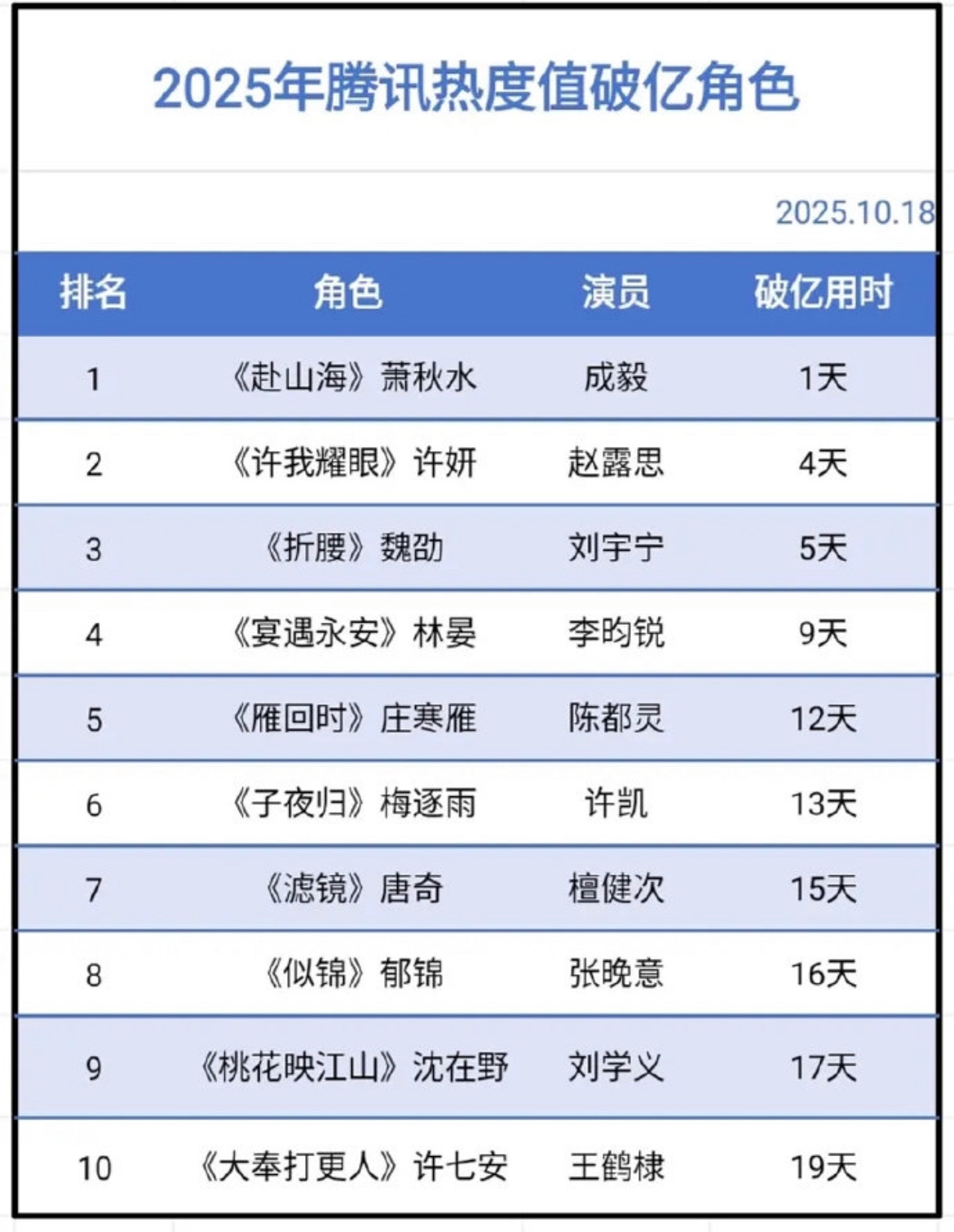 2025年腾讯角色热度值破亿名单🈶 ​​​