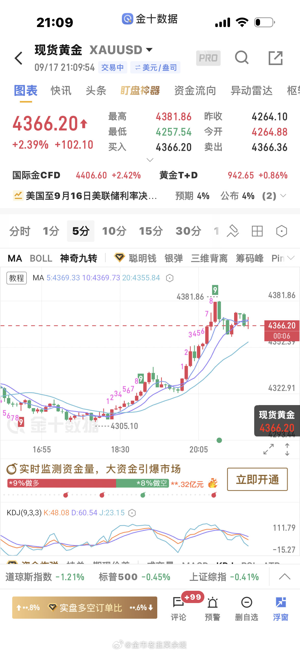 黄金[超话]  日内涨的够够的了，我的盘感是最后一击诱多，加上利空，自己看着办吧