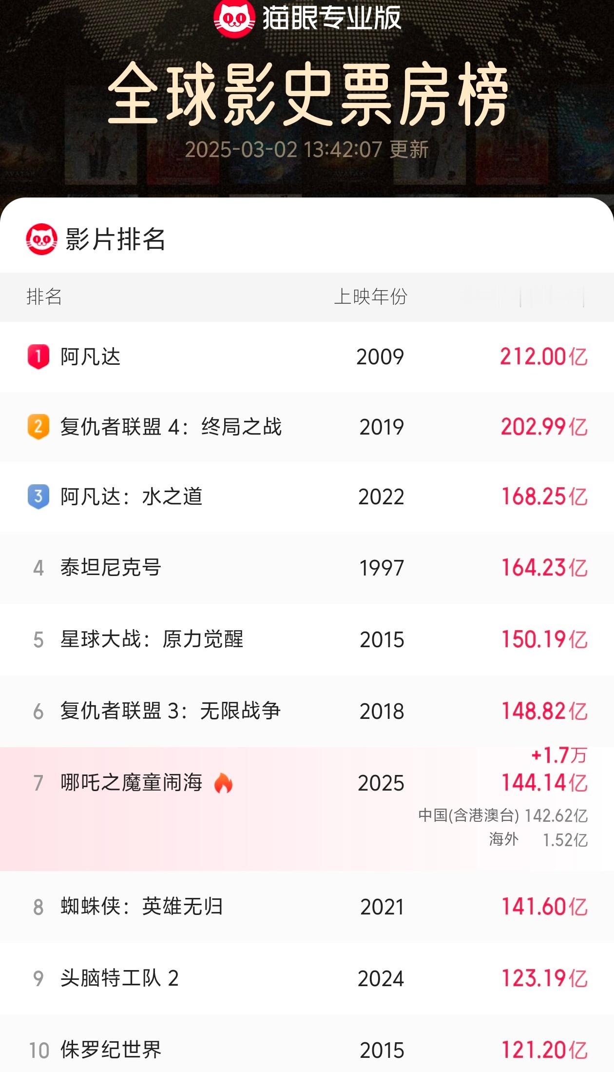 哪吒2票房破144亿  据网络平台数据，电影《哪吒之魔童闹海》总票房（含点映、预