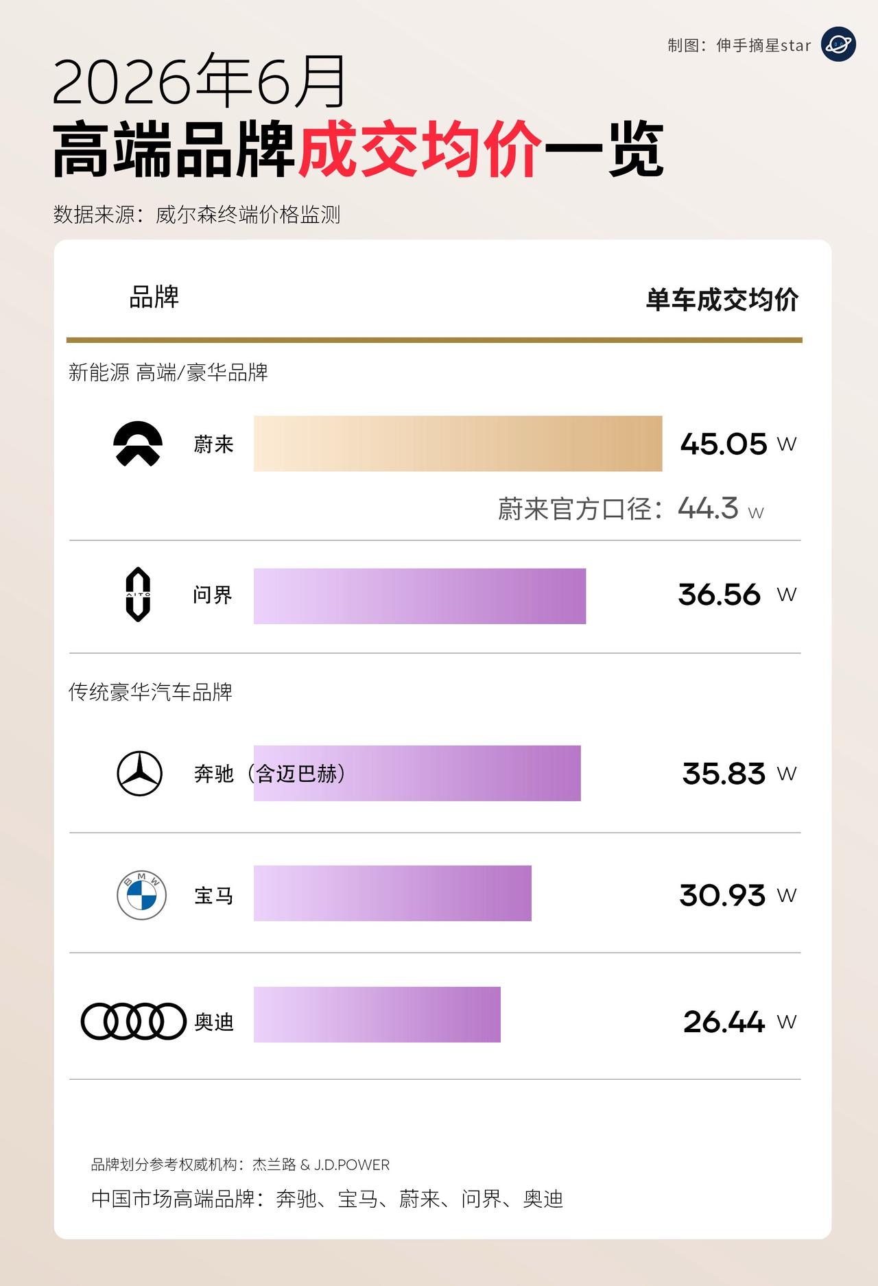 这要是放在过去，谁会相信，
谁又能信自主品牌车企均价能
超过传统豪华品牌BBA。