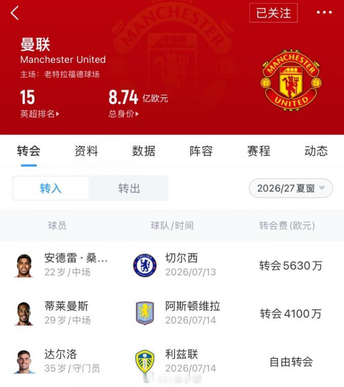 重建三步走？曼联去年2.2亿组三叉戟 今夏1.7亿补中场 明年后防？罗马诺“He