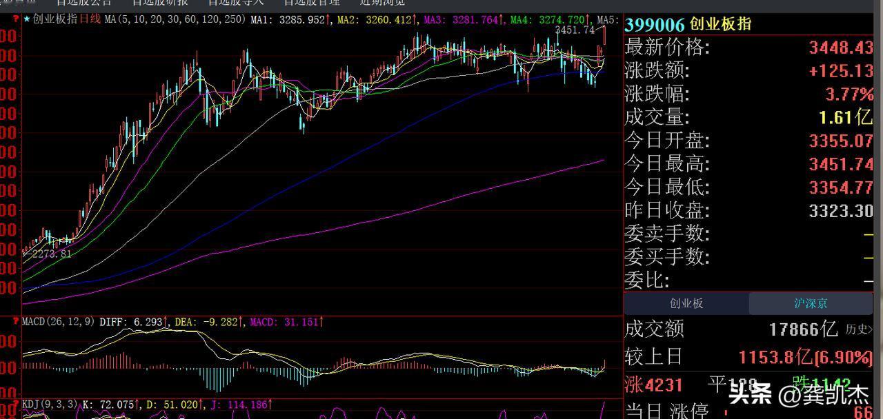 创业板指数领先全球股市创反弹新高～～～[赞]